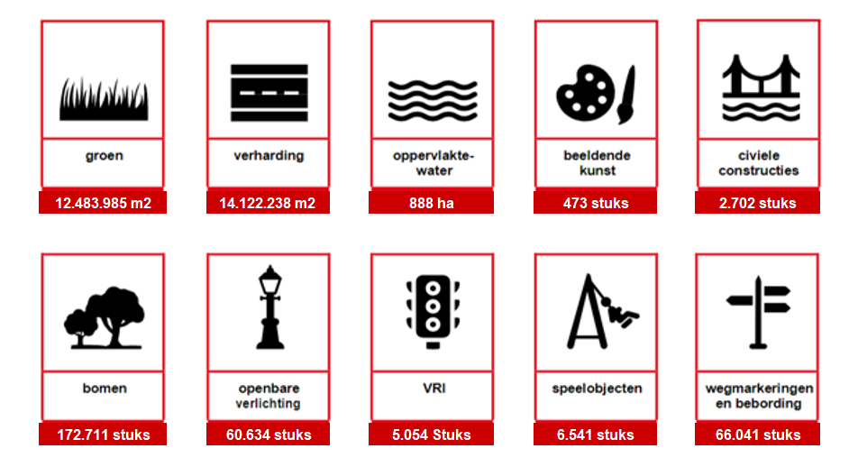 In dit overzicht staat het areaal van de gemeente Utrecht. We hebben 12.483.985 m2 groen, 14.122.238 m2 verharding, 888 hectare oppervlakte water, 473 stuks beeldende kunst, 2.702 stuks civiele constructies, 172.711 bomen, 60.634 stuks openbare verlichtingen, 5.054 stuks VRI’s, 6.541 speelobjecten en 66.051 wegmarkeringen en bebording. 